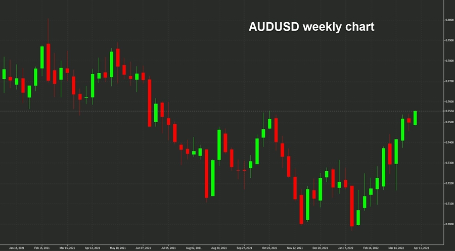 AUDUSD weekly chart 2