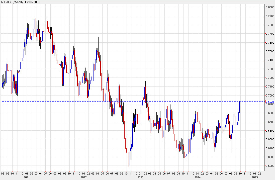 AUDUSD weekly