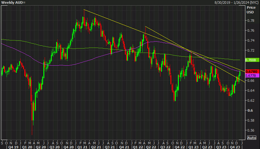 AUDUSD weekly