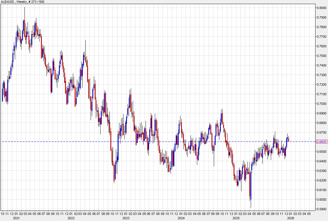 AUDUSD weekly
