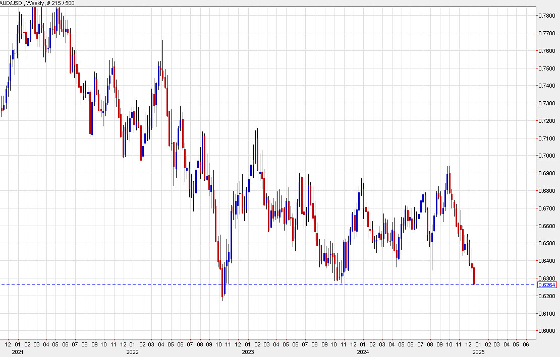 AUDUSD weekly