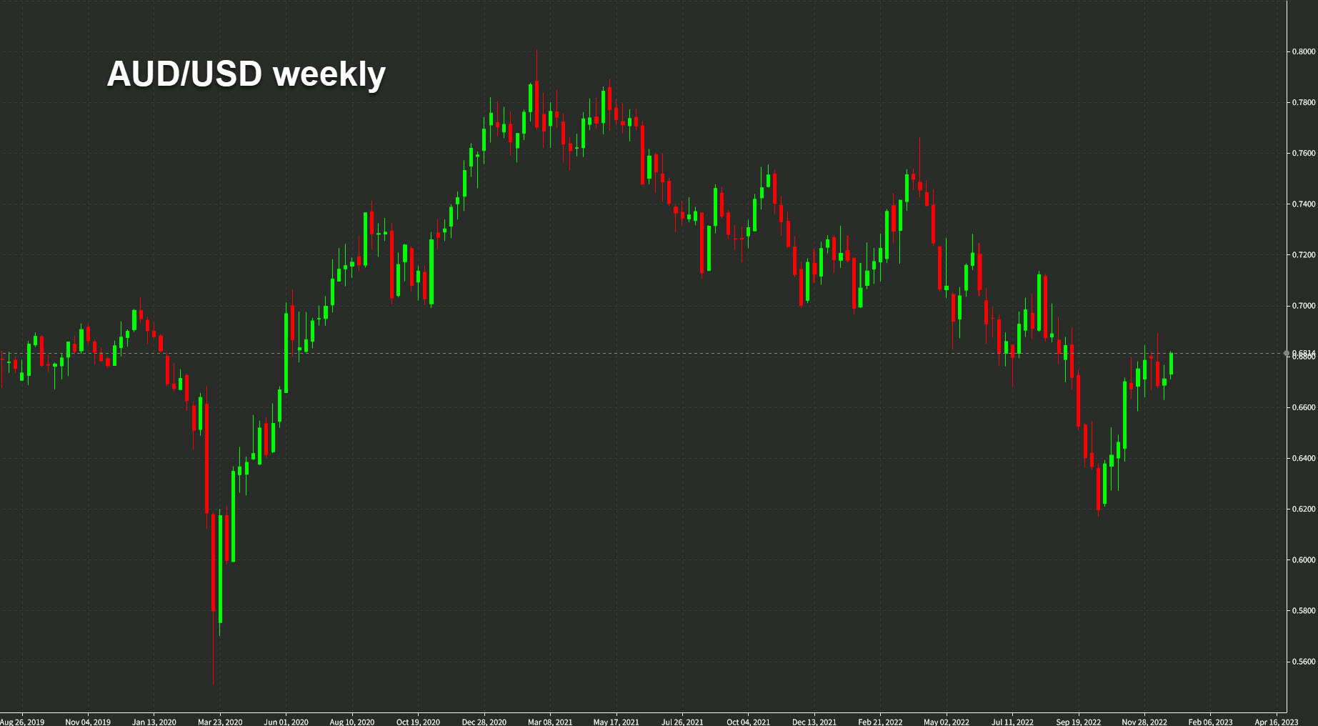 AUDUSD weekly