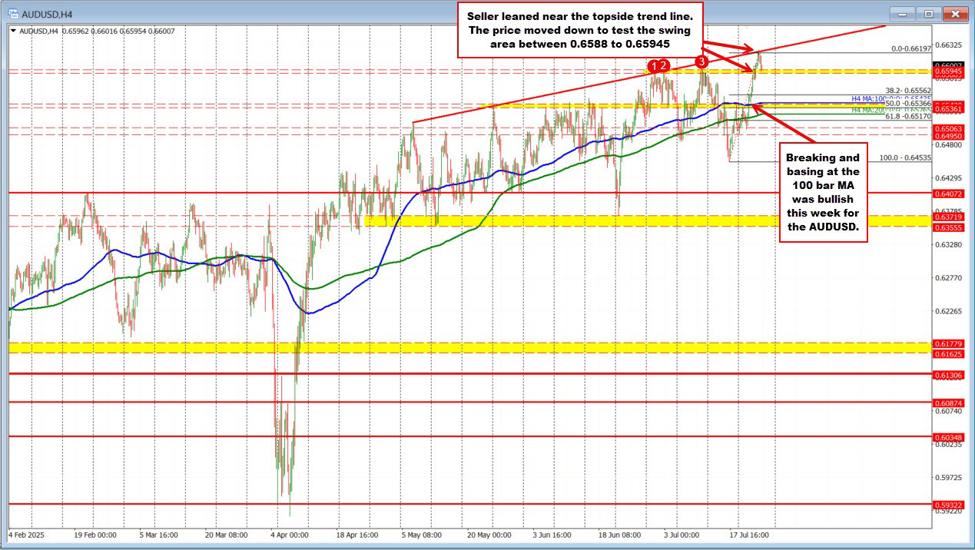 AUDUSD stalls at trendline resistance after bullish breakout. What next? | investingLive