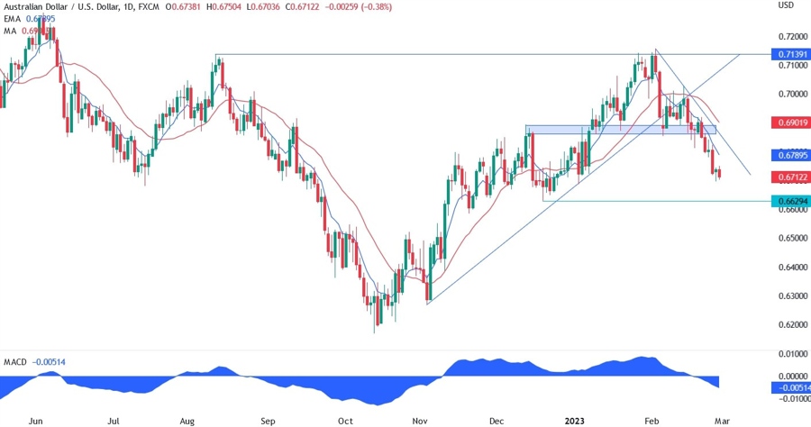 AUD/USD