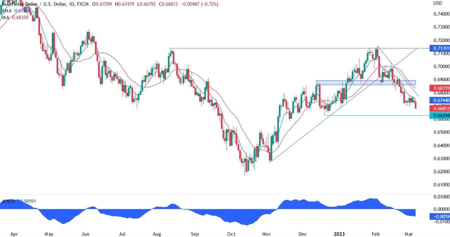 AUD/USD