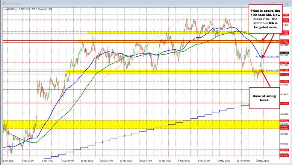 Risk on trade sends AUDUSD higher.  THe AUDUSD is the biggest mover on peace hope | investingLive