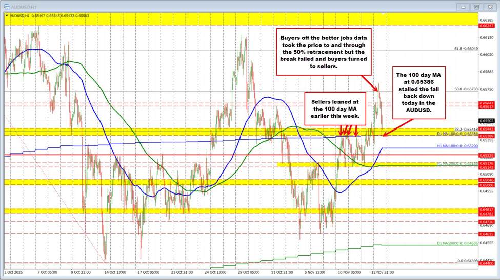 AUDUSD Technicals: AUDUSD has a volatile up and back down session after better jobs data | investingLive
