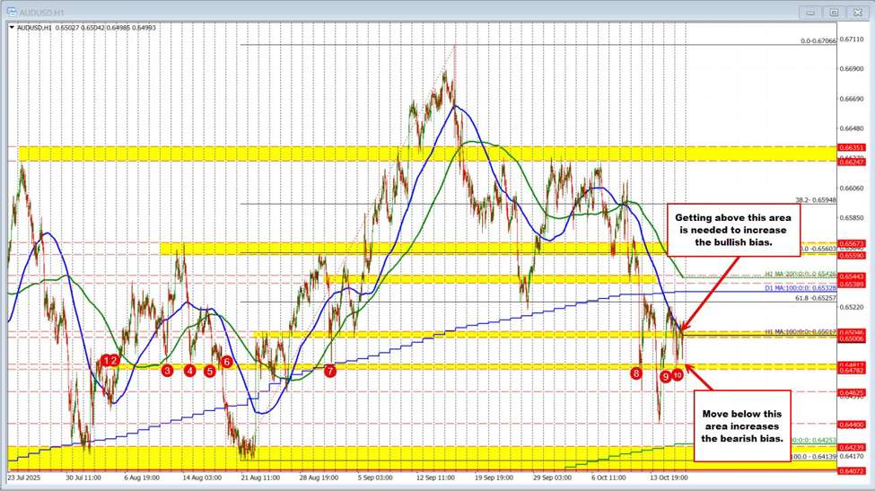 AUDUSD buyers and sellers battle it out between technical levels | investingLive