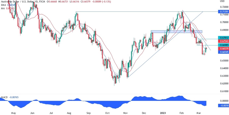 AUD/USD