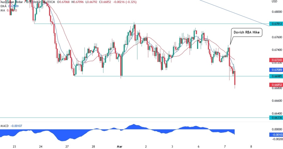 AUD/USD