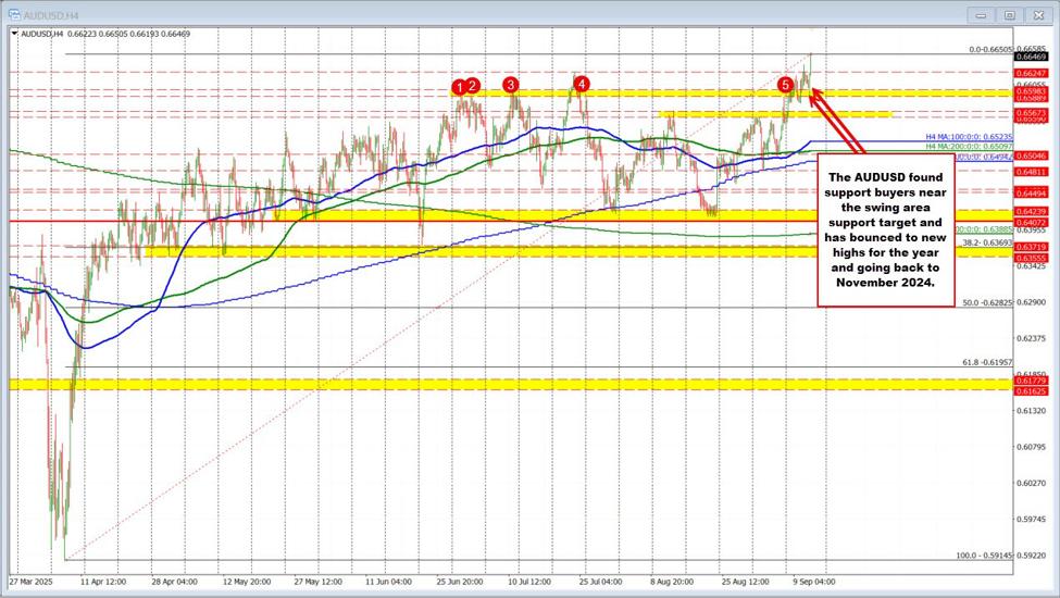 AUDUSD technicals: Bulls take the upper hand as the price extends to new 2025 highs. | investingLive