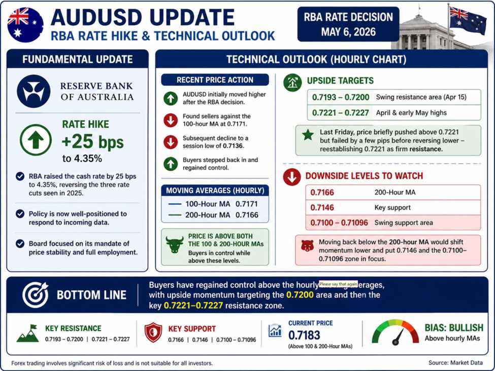 The AUDUSD moves to new highs as buyers take back technical control above 100/200 hour MA The AUDUSD moves to new highs as buyers take back technical control above 100/200 hour MA