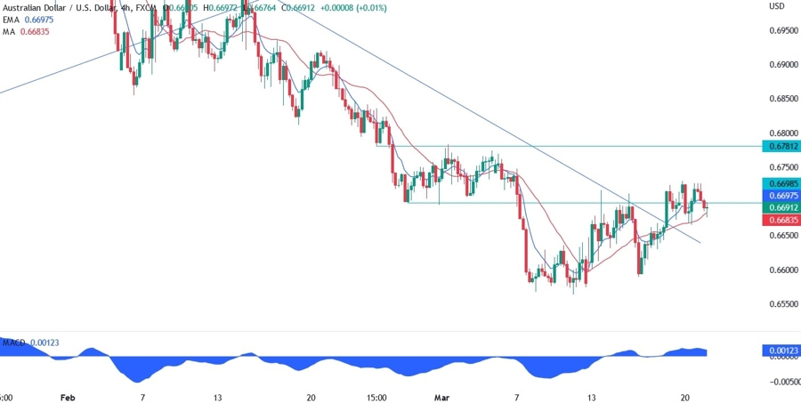 AUD/USD