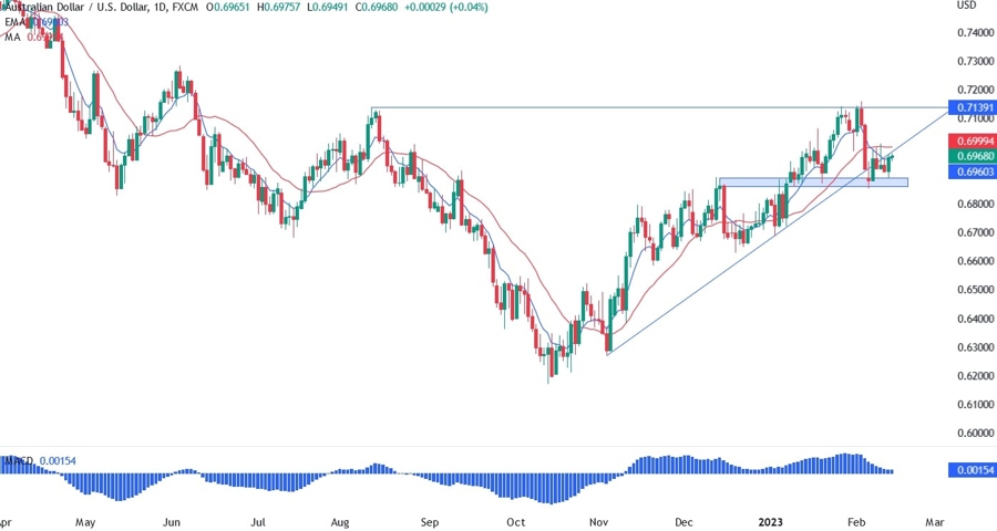 AUD/USD