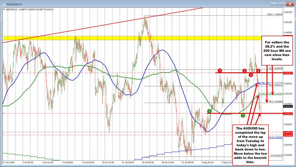 AUDUSD is down sharply today completing 