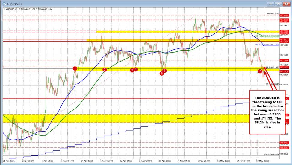 AUDUSD bounces. Close to a failed break below floor | investingLive