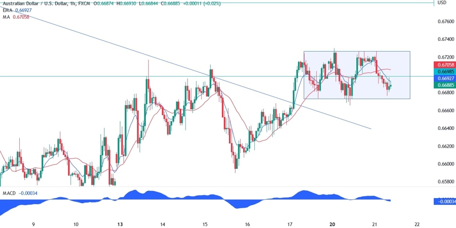 AUD/USD