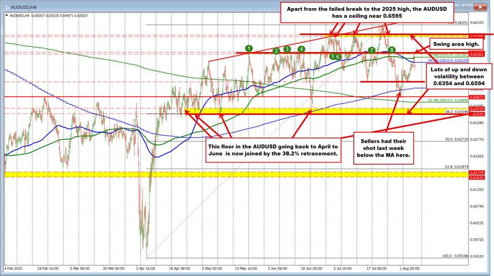 AUDUSD Technicals: Market trapped in a messy range between moving averages and swing zones
