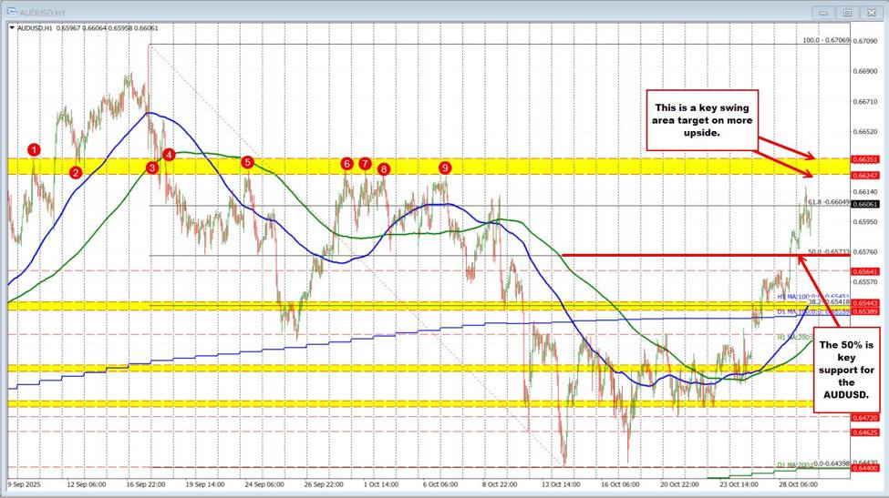 AUDUSD Technicals: The AUDUSD continued the move higher today, but backs off a bit | investingLive