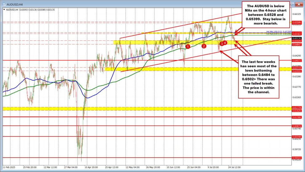 AUDUSD technical outlook: Sellers pressing below key MAs