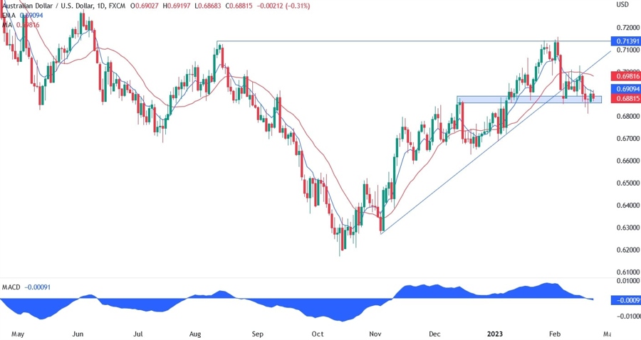 AUD/USD