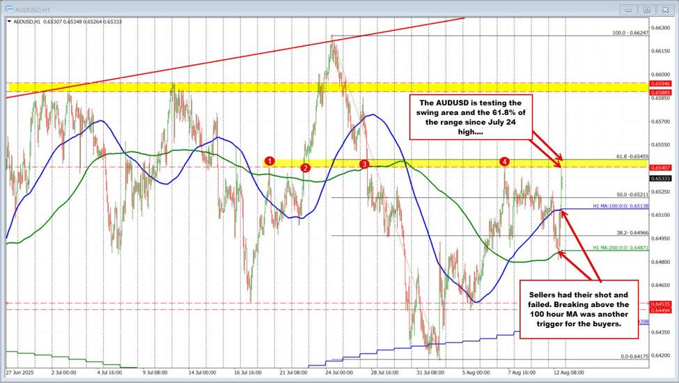 The AUDUSD fall after the rate cut did not last long. Tests last week's highs | investingLive