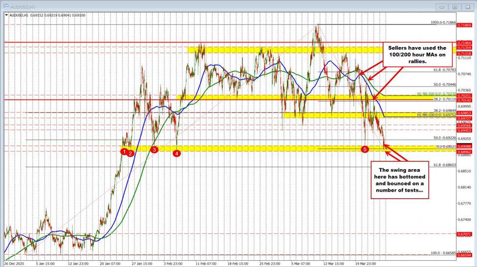 AUDUSD trades to the downside and tests a key target floor area between 0.6896 and 0.6910 | investingLive