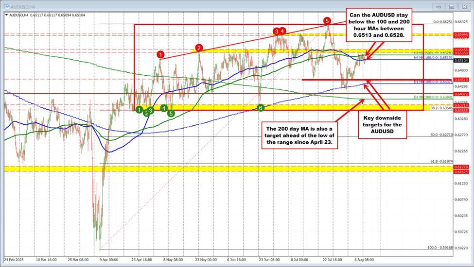 AUDUSD technicals: AUDUSD consolidates around MA levels | investingLive
