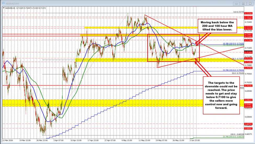 AUDUSD has a bearish tilt but the price remains contained within 100 ip and down range | investingLive