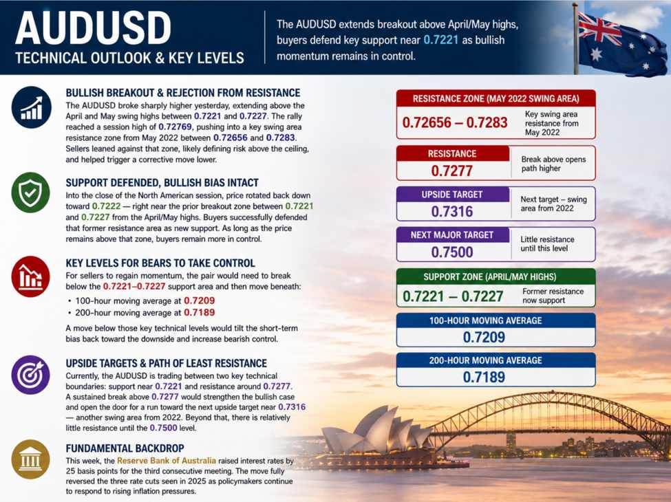 AUDUSD buyers remain in control technically but resistance at 2022 swing area looms AUDUSD buyers remain in control technically but resistance at 2022 swing area looms