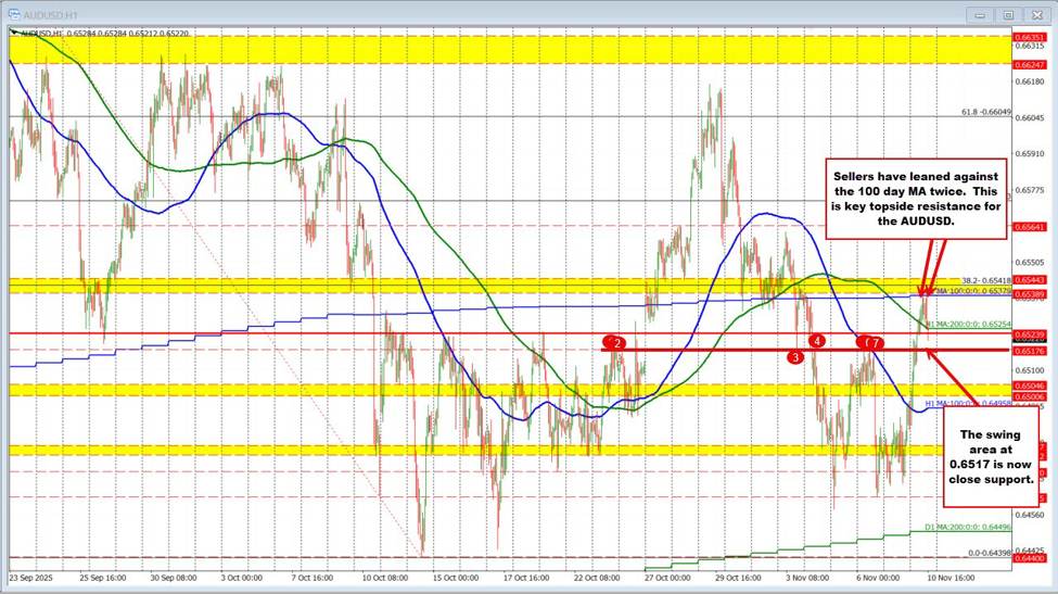 AUDUSD Technicals: AUDUSD moves higher helped by risk-on sentiment | investingLive