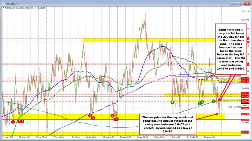 AUDUSD Technicals: The AUDUSD bounces off swing area and moves up to 200 day MA