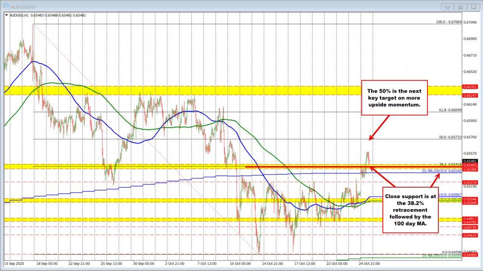 AUDUSD Technicals: AUDUSD gets a boost from US/China trade framework | investingLive AUDUSD Technicals: AUDUSD gets a boost from US/China trade framework | investingLive