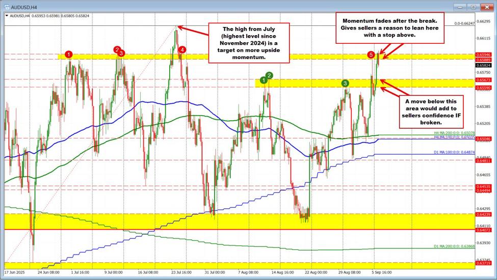 AUDUSD stretches above swing area but can't keep the momentum going | investingLive