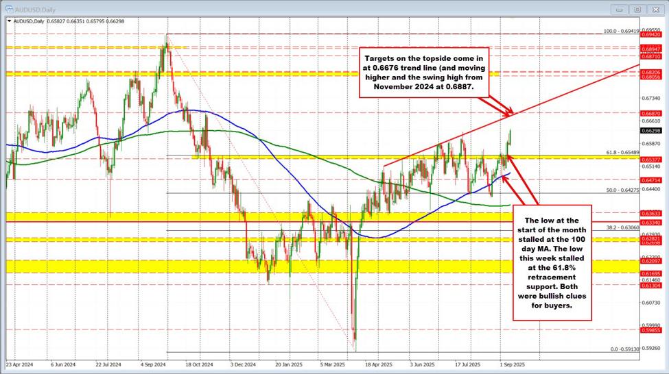 AUDUSD trades to a new 2025 high. What next for the pair? | investingLive