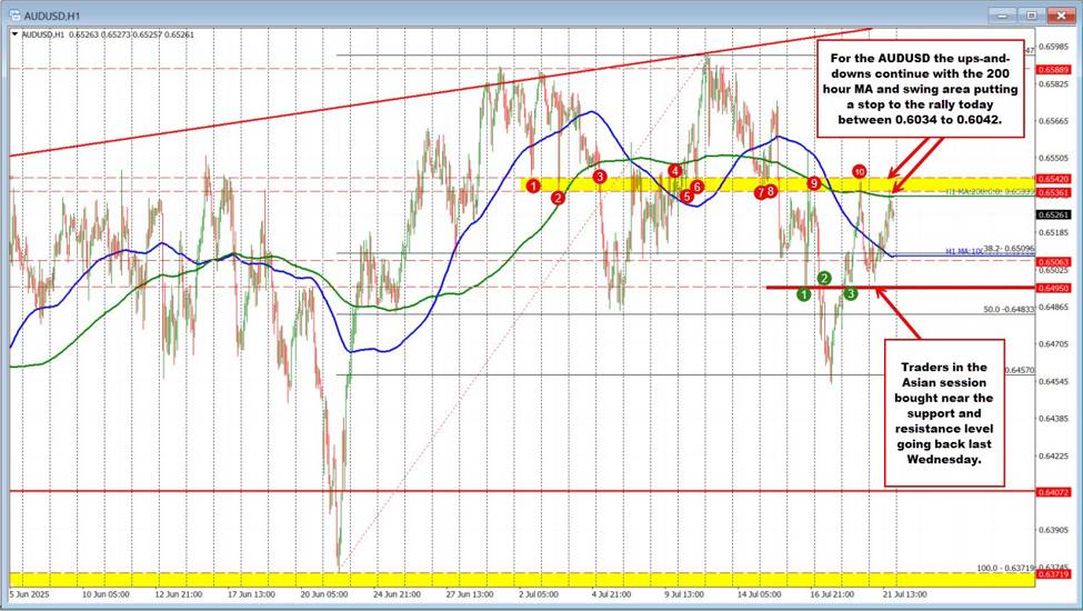 AUDUSD struggles to extend gains as resistance holds | investingLive
