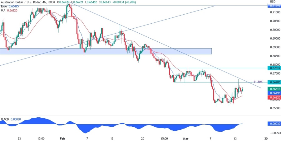 AUD/USD