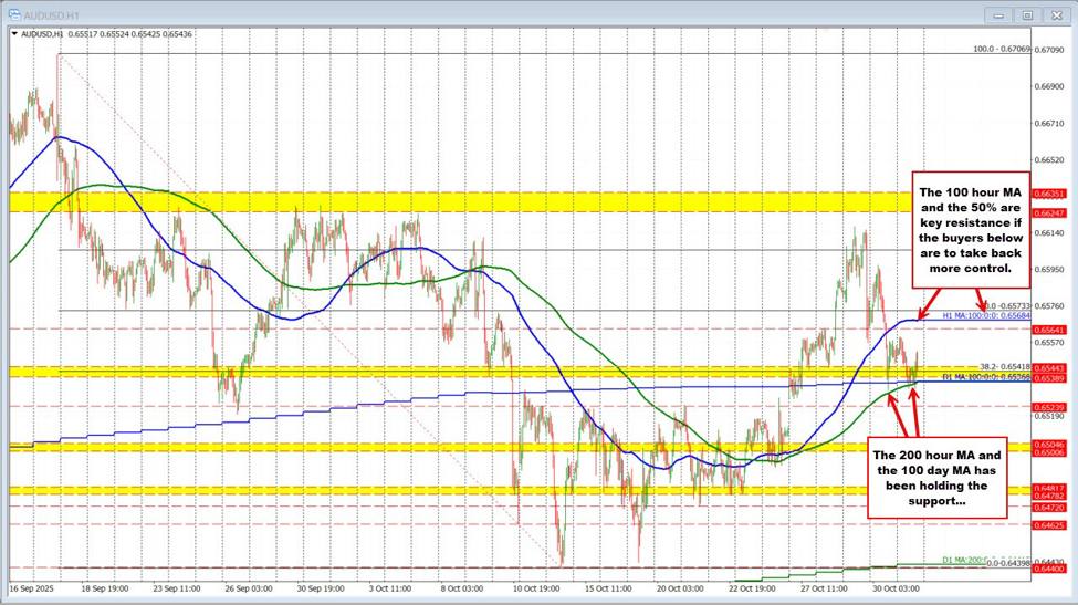 AUDUSD Technicals.The key levels 