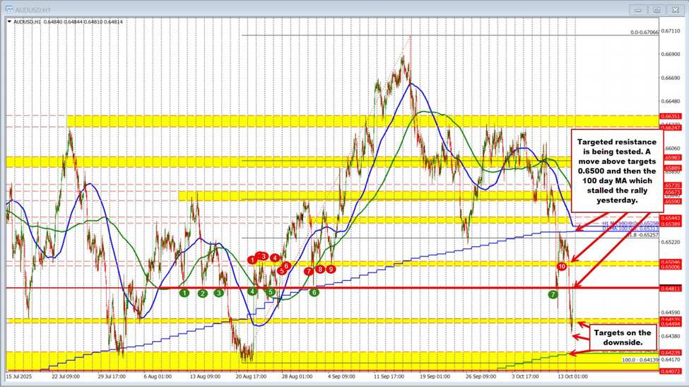 AUDUSD Technicals: The AUDUSD is down on the day but rebounds to resistance target | investingLive