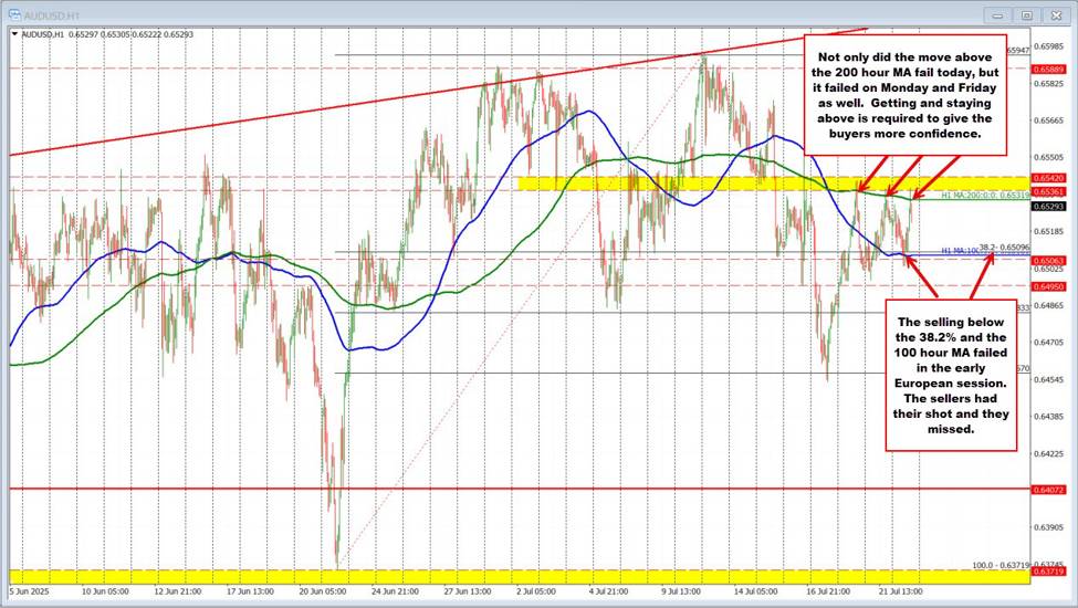 AUDUSD: The traders are misbehaving at the MAs today | investingLive