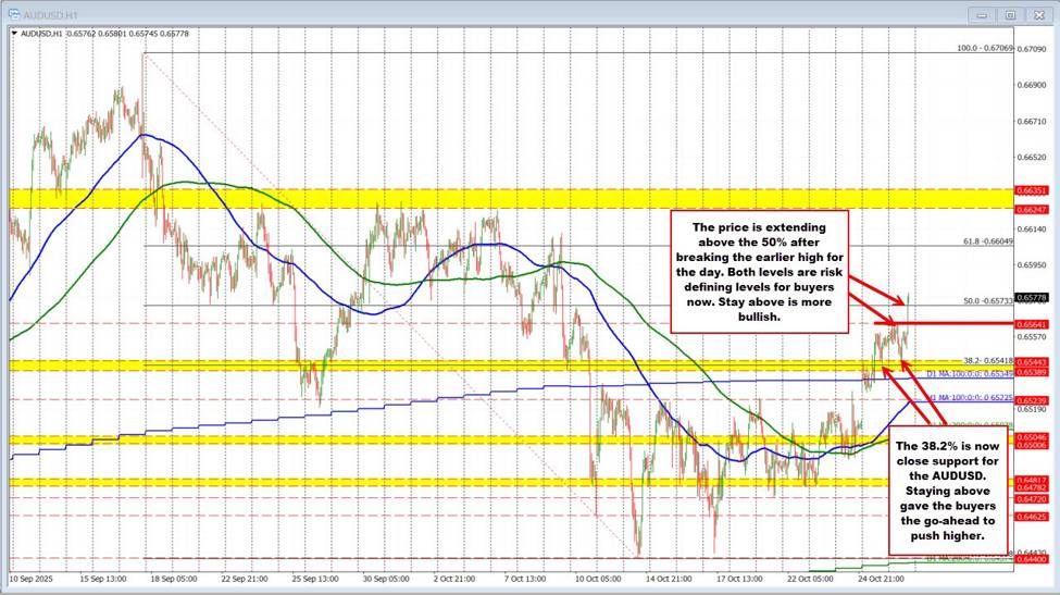 AUDUSD Technicals. Buyers in the AUDUSD based at a key corrective target and pushed higher | investingLive AUDUSD Technicals. Buyers in the AUDUSD based at a key corrective target and pushed higher | investingLive