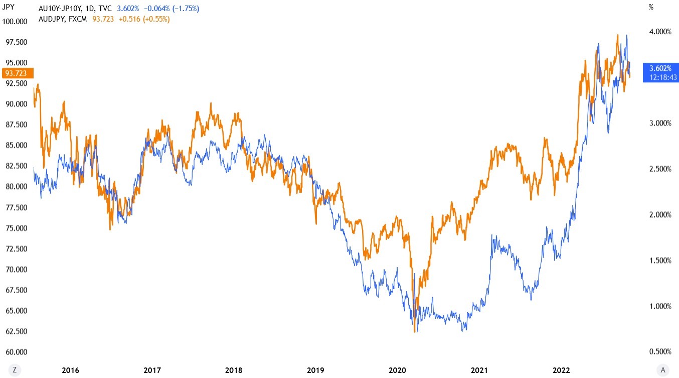 Live Chart – FX:AUDJPY | investingLive