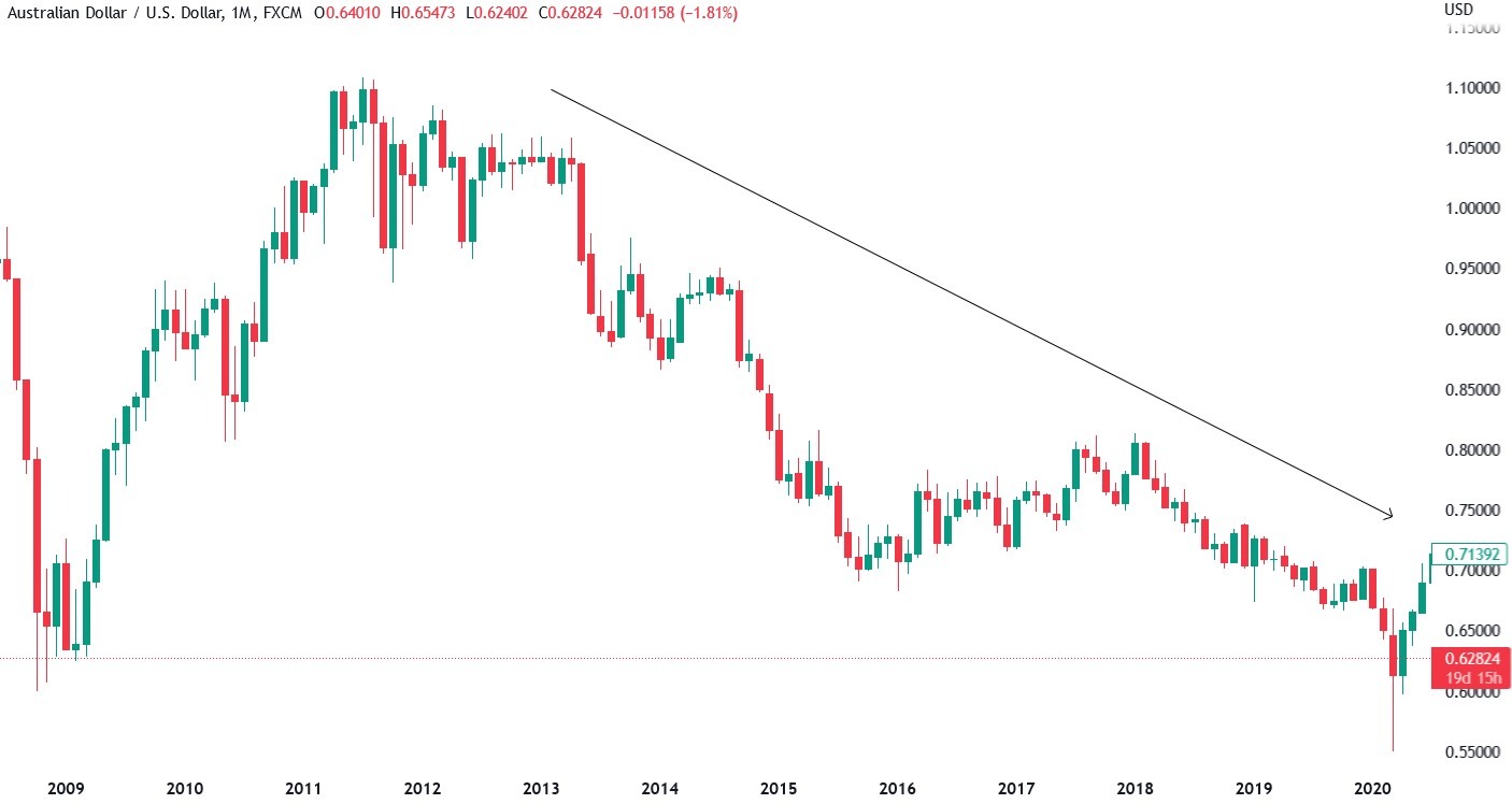 AUD_USD chart showing a 40% depreciation due to the divergence in monetary policies