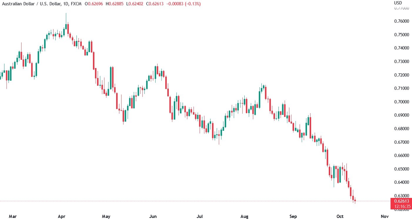 AUD_USD chart showing the downtrend of a currency pair over several months