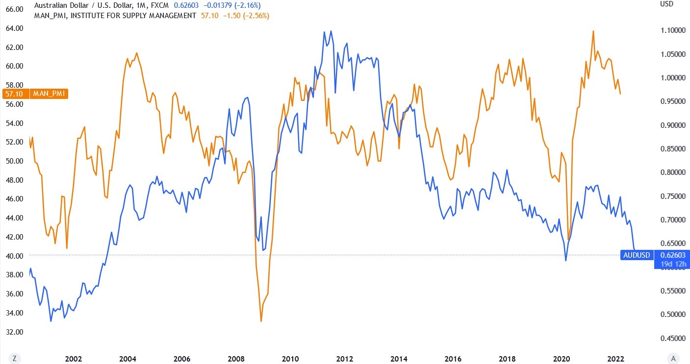 AUD_USD chart with the US ISM Manufacturing PMI and AUD_USD exchange rate plotted