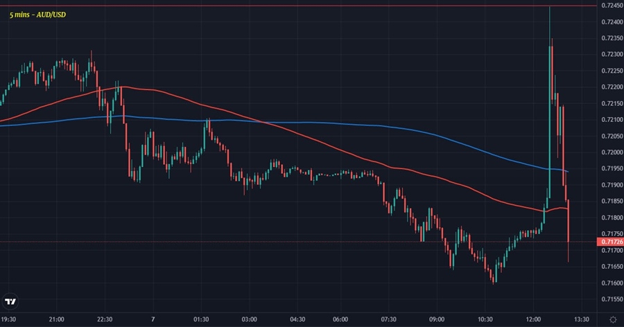 AUD
