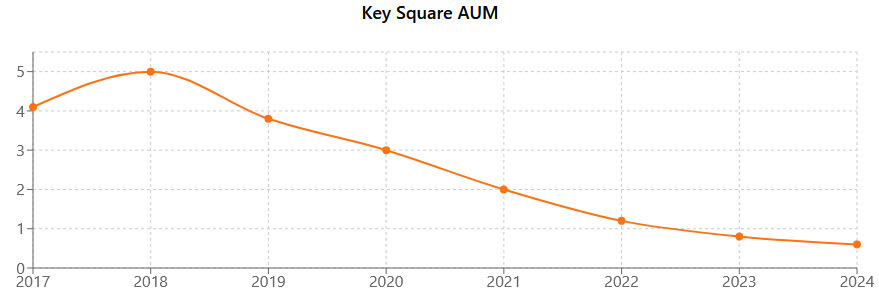 AUM in billions