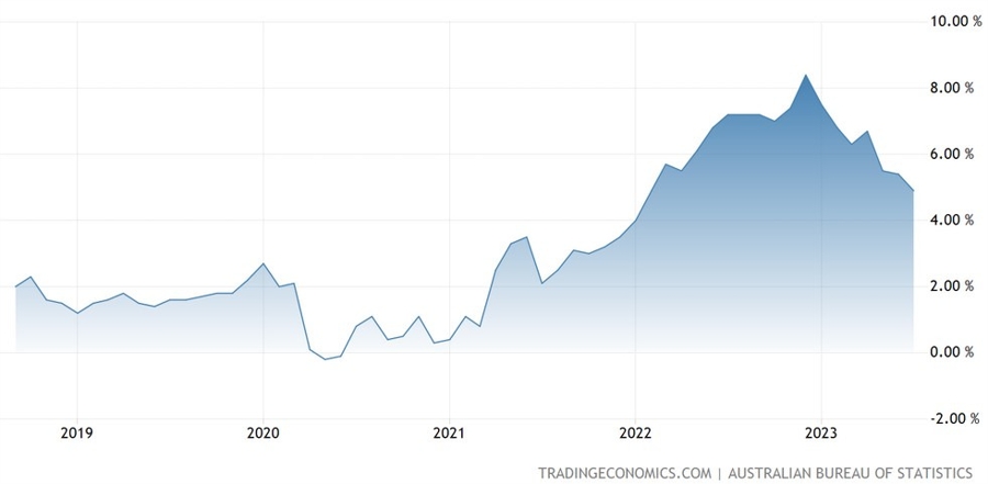 Australia Monthly CPI YoY