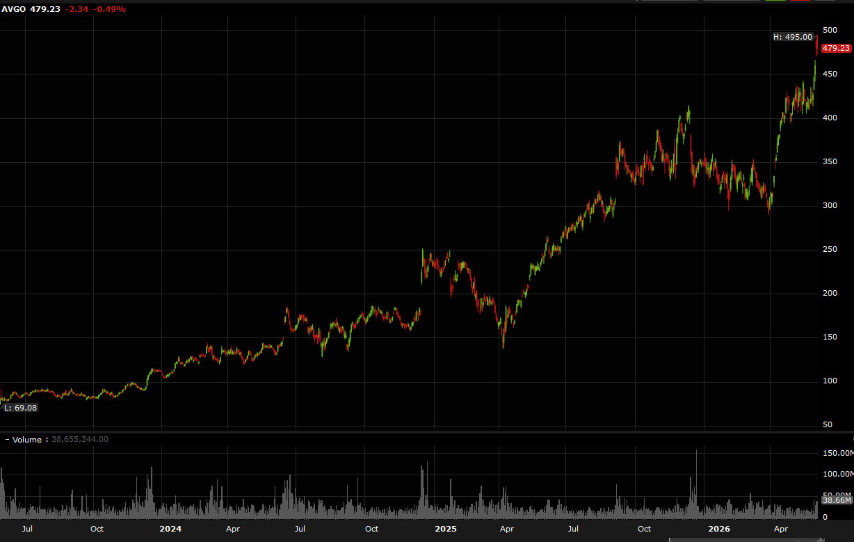 AVGO daily