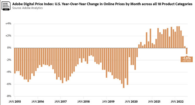 Adobe Digital Price Index